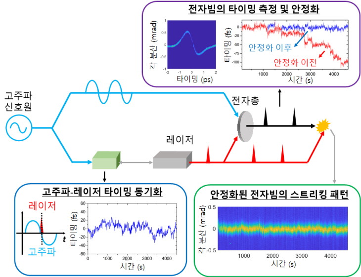 전자 펄스의 타이밍을 측정하는 기술의 개념도