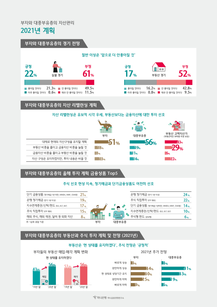 부자와 대중부유층