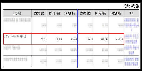 산단공, ‘환경 개선 사업’ 깜깜이 운영... 도마에 올라