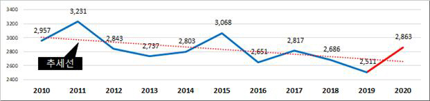 최근 10년간 경북 연도별 화재발생 현황