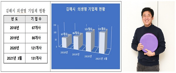 김해시, ‘의생명·의료기기업체’ 창업 줄이어