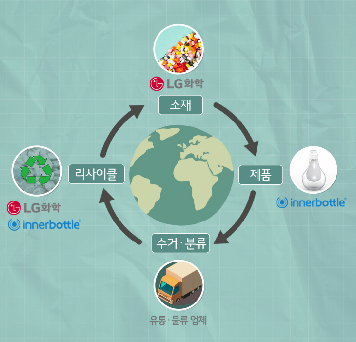 [참고사진①] LG화학·이너보틀 플라스틱 에코 플랫폼