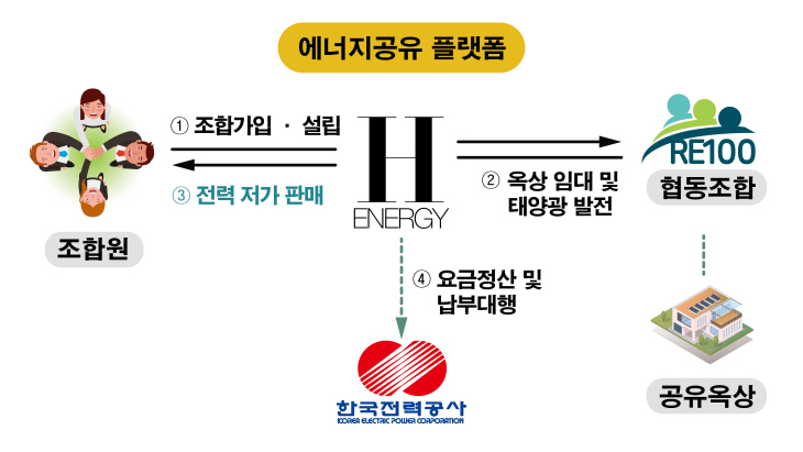 에너지 공유 플랫폼