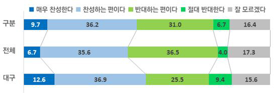 대구경북 행정통합에 대한 찬반