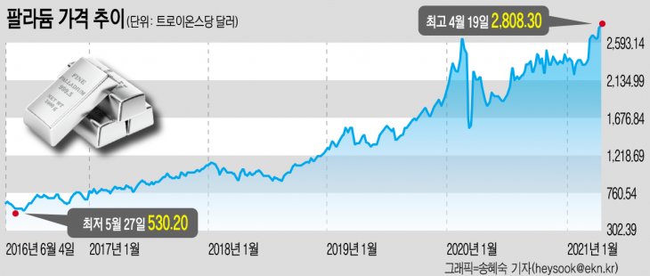 팔라듐 가격이 상승하는 이유?