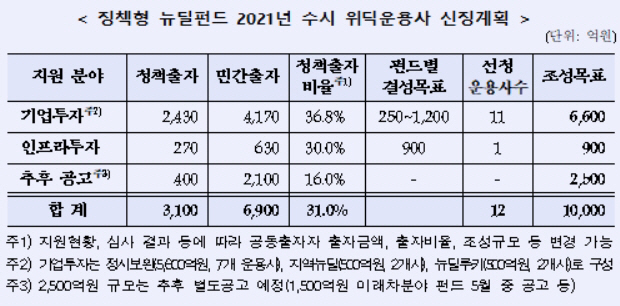 정책형 뉴딜펀드
