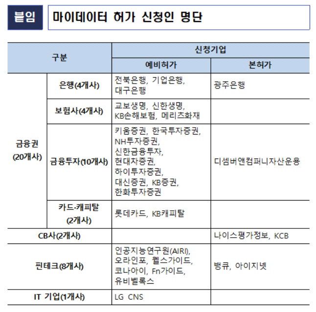 마이데이터 허가 신청