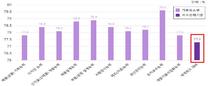 2018년 중소제조업체의 세계최고 대비 기술능력 수준