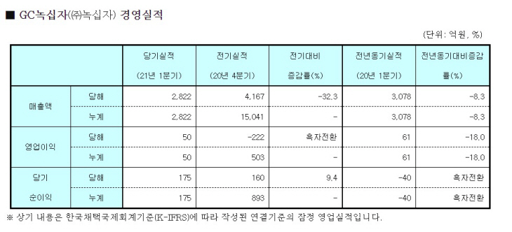 GC녹십자 실적