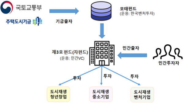 국토교통부 도시재생모태펀드