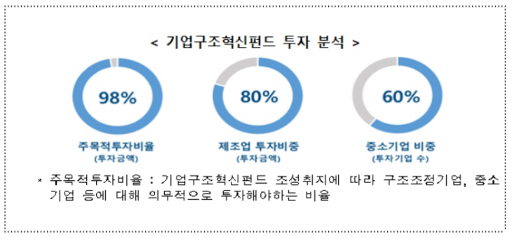 기업구조혁신펀드