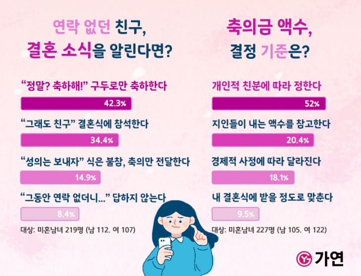 210513 “연락 없던 친구 결혼 소식, 미혼남녀 반응 1위는”