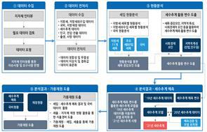분석방법 및 결과
