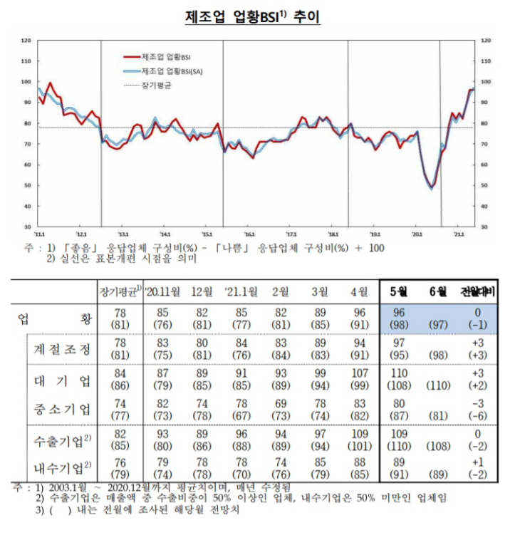 제조업 업황 bsi