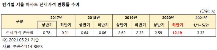 부동산114