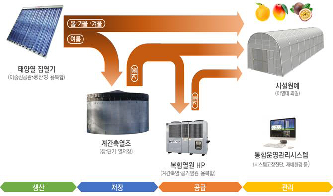 태양열 계간축열식 열공급시스템 개념도