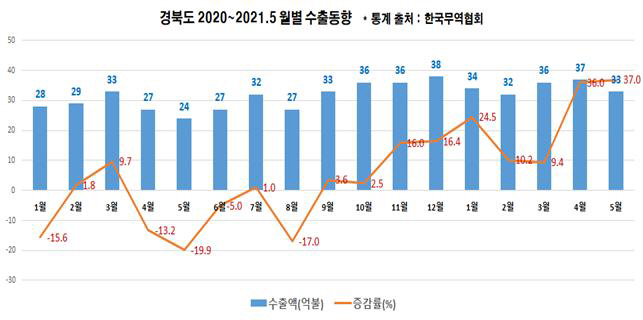 2021년 월별 수출현황