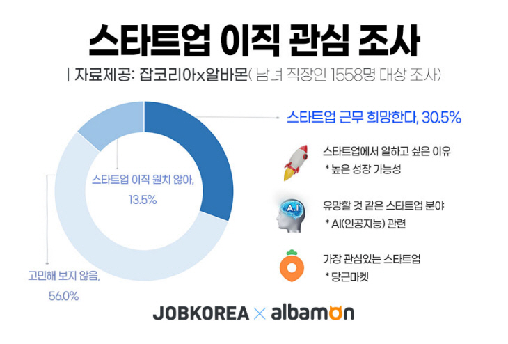 스타트업-이직-희망-여부-조사
