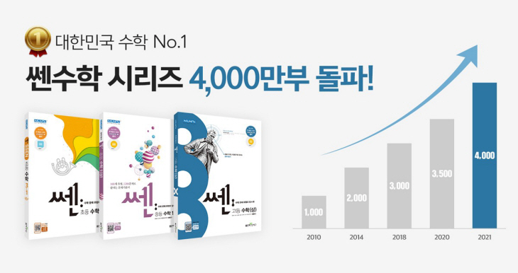 쎈수학 4천만부 돌파