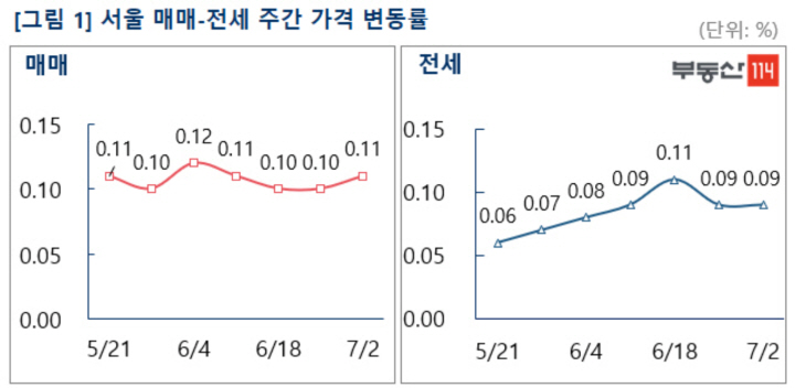 부동산114 자료 최종