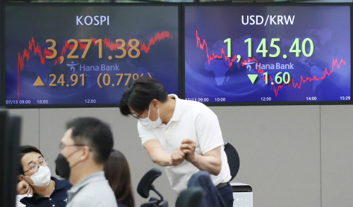 코스피, 0.77% 상승 마감…3,270대