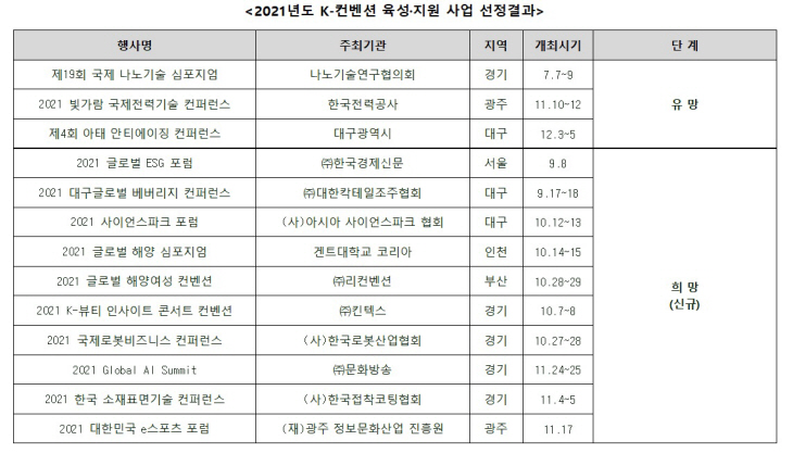 컨벤션육성지원사업결과