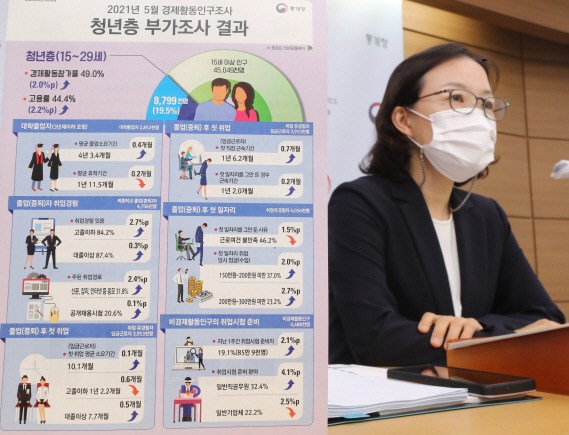통계청, 청년층 경제활동참가율 전년동월대비 2% 상승