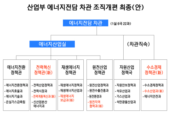 산업부에너지전담차관조직개편최종안-수정
