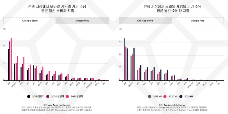 [사진3] 모바일 기기 1개당 평균 월간 소비자 지출