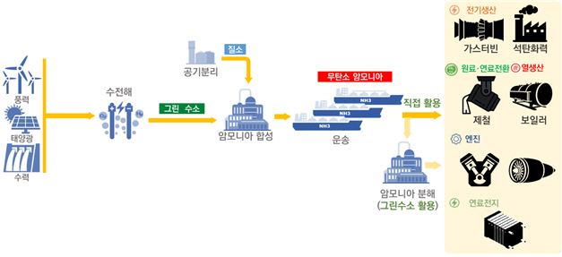 산업부