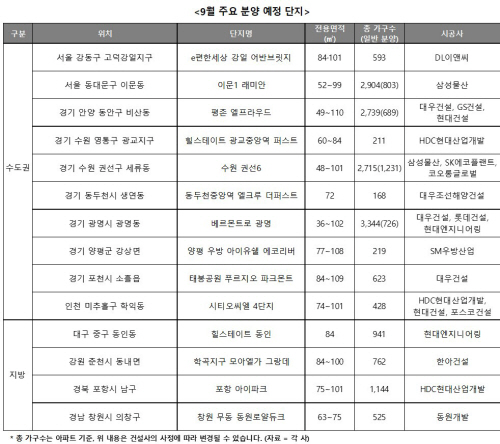 9월주요분양예정단지