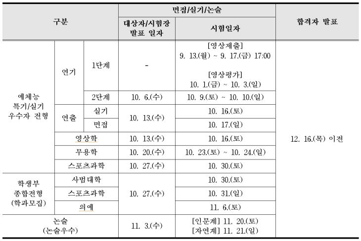성균관대, 2022학년도 수시 경쟁률 24.31:1 성균관대, 2022학년도 수시 경쟁률 24.31:1