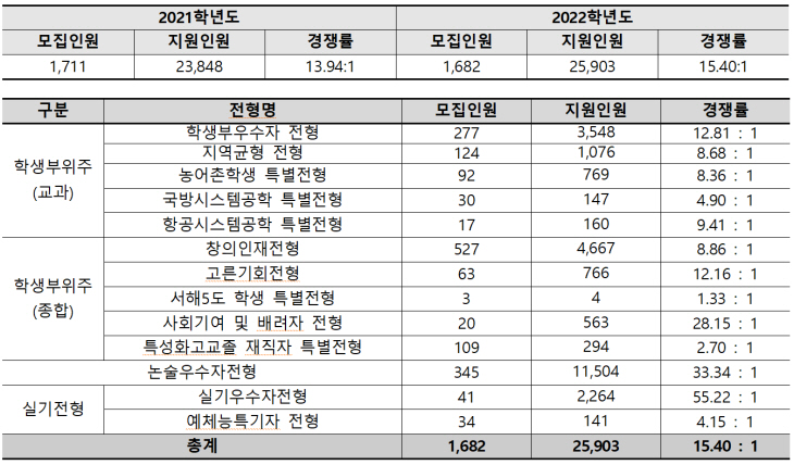 세종대 수시모집 지원현황