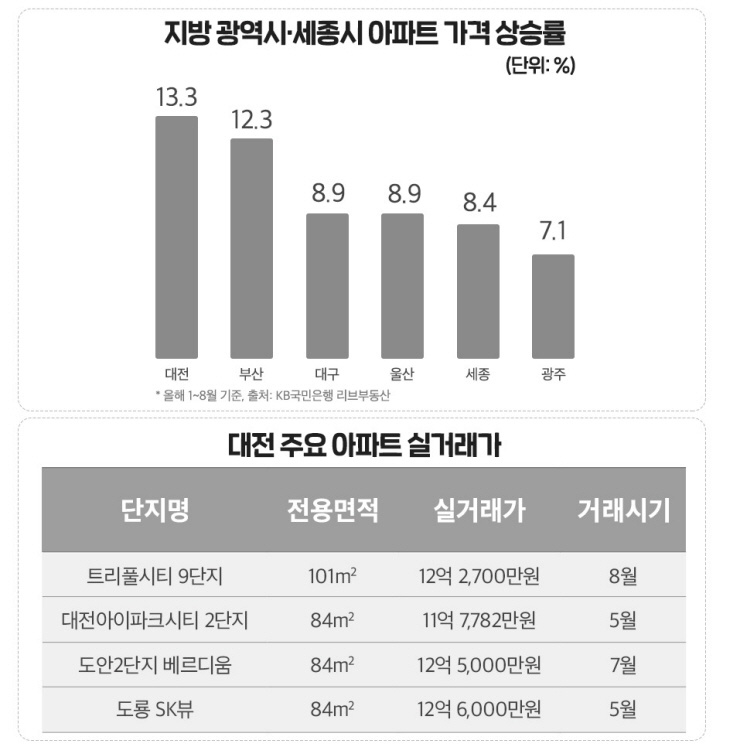 대전 아파트 실거래가 및 아파트 가격 상승률