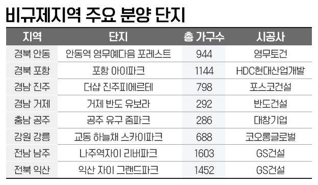 (표) 비규제지역 주요 분양 단지