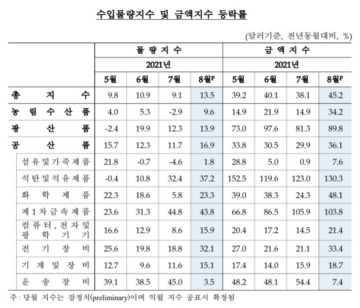 8월 수입금액지수 45%↑…11년3개월 만에 최대