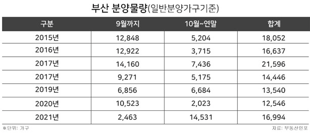 부산분양물량(일반분양가구기준)