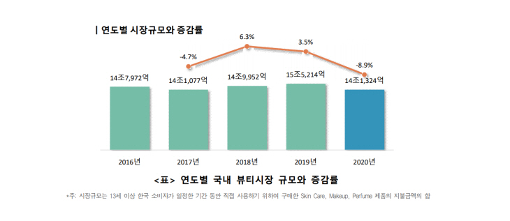 (사진) 연도별 국내 뷰티시장 규모와 증감률