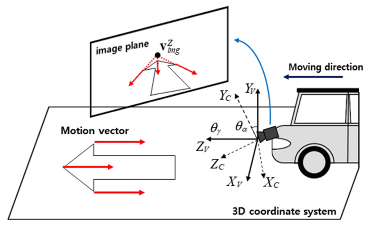 [사진1] 직진 주행 차량과 소실점 간의 관계