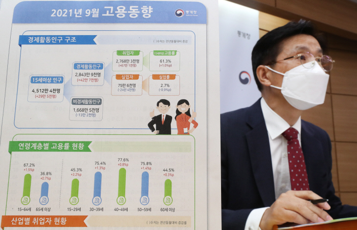 통계청 '9월 취업자, 전년 같은 달 대비 67만 1천 명 증가