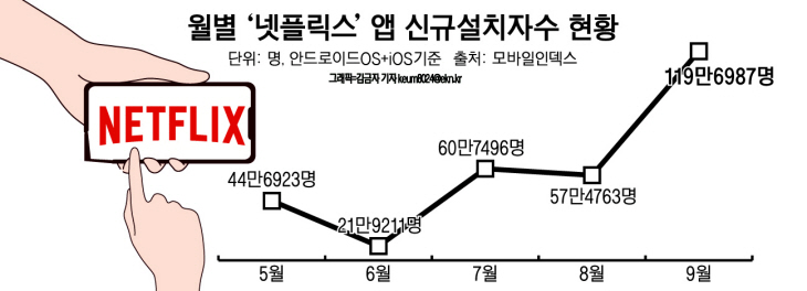 넷플릭스신규설치자수현황
