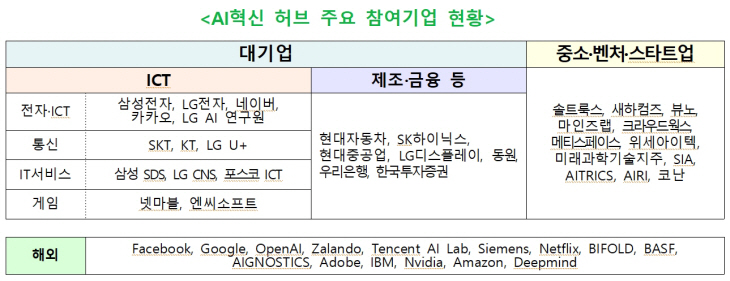 AI혁신허브 주요 참여기업