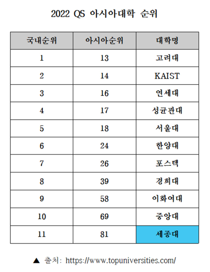 QS대학순위