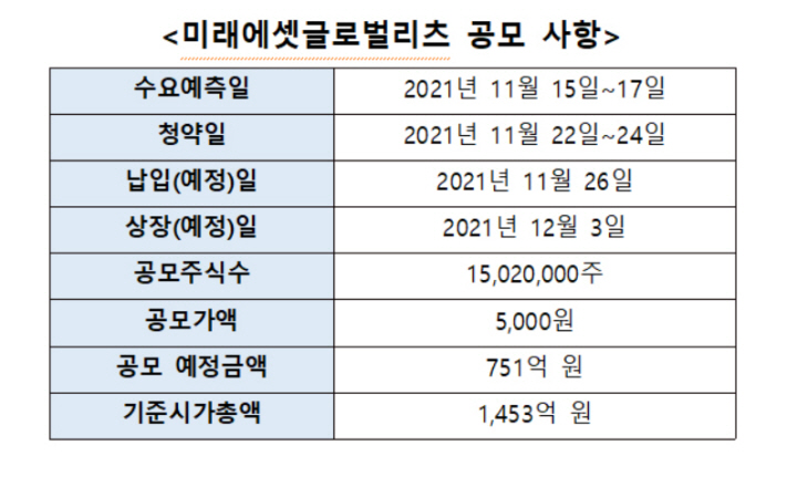 미래에셋글로벌리츠