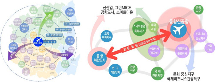 신공항 중심 혁신생태계 구축