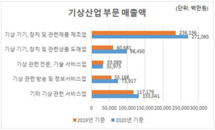 매출액
