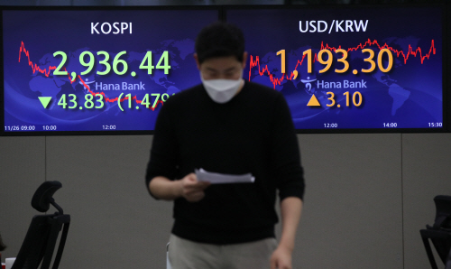 코스피 1.47% 하락