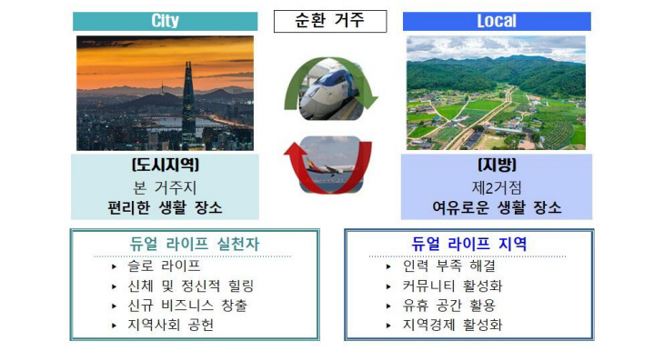 경북형 듀얼 라이프 개념도