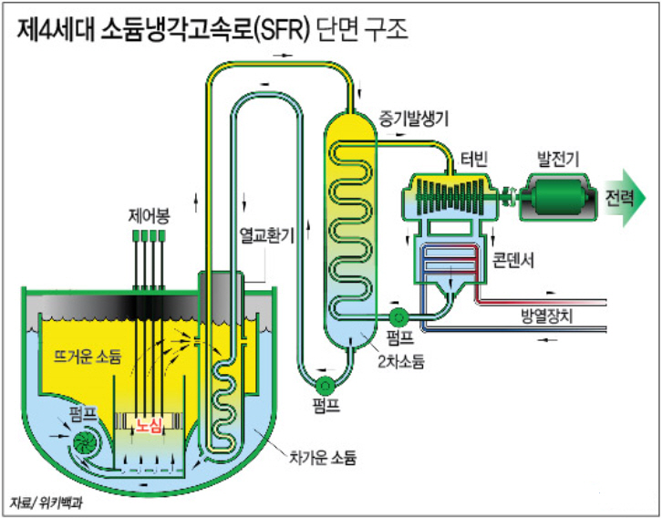 사진1_현대엔지니어링_4세대 소듐냉각고속로(SFR) 구조도