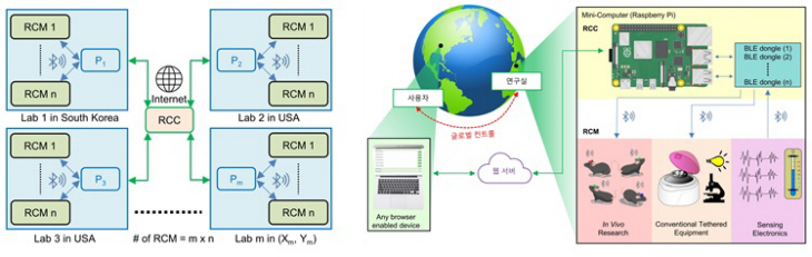 무선 네트워크 플랫폼의 개념도